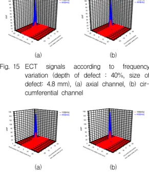 Fig.  16 ECT  signals  according  to  frequency  variation    (depth  of  defect  :  60%,  size  of  defect:  2.8 mm),  (a)  axial  channel,  (b)  cir-  cumferential  channel -20 -10 0 10 2008162432404856647280 -20 -10 0 10 20 --- 100[kHz]--- 400[kHz]EMF C