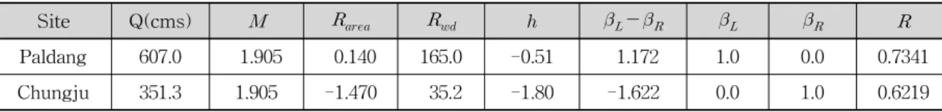 Table  4.  Data  of  ungauged  sites  for  verification  and  applied  parameters