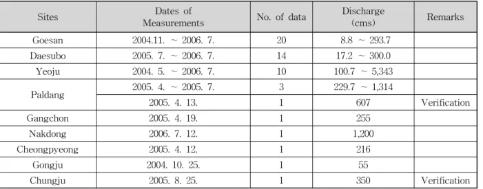 Table  1.  ADCP  data  for  the  present  study