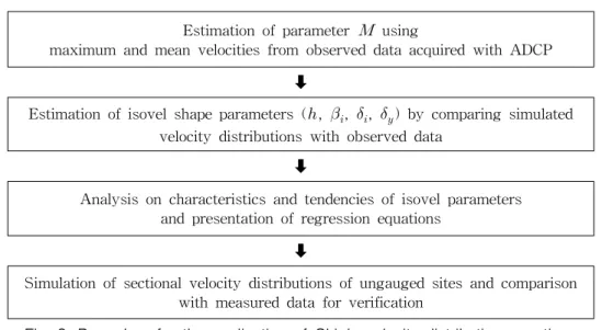 Fig.  2.  Procedure  for  the  application  of  Chiu's  velocity  distribution  equations