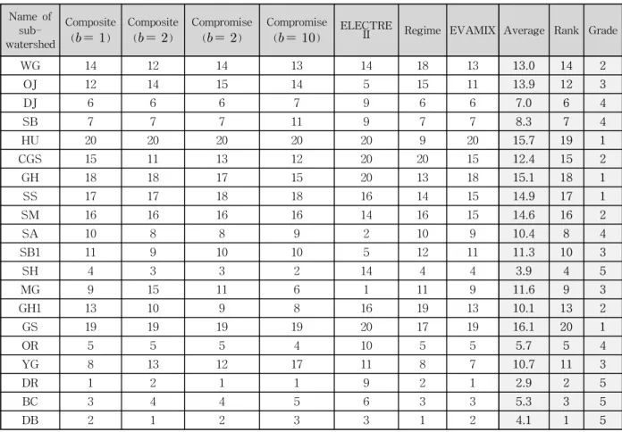 Table  4.  WEI  Ranking  Patterns  Obtained  by  Various  MCDM  Techniques