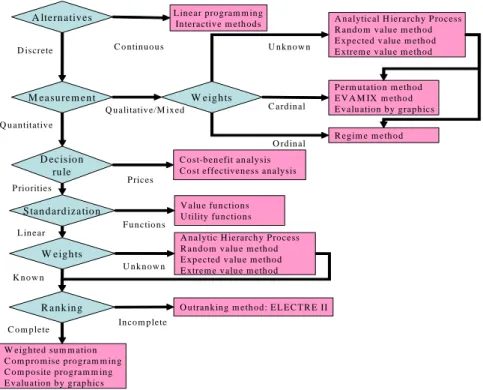 Fig.  2.  Typology  of  MCDM  Techniques  (modofied  from  Janssen  (1992))