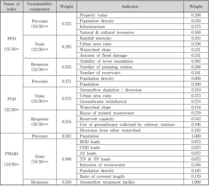 Table  1.  All  Weights  of  Sustainability  Component  and  Indicators  Using  AHP 