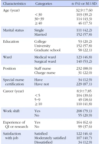 Table 1. General Characteristics of Subjects (N=263) Characteristics   Categories n (%) or M±SD Age (year) ＜30 30~39 ≥40 32.9±7.60 103 (39.2) 114 (43.3)  46 (17.5) Marital status Single