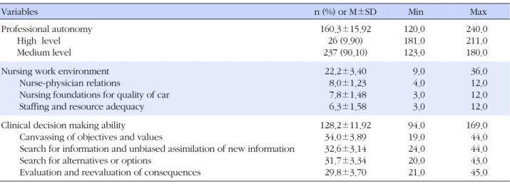 Table 2. Degrees of Professional Autonomy, Nursing Work Environment and Clinical Decision Making Ability (N=263)