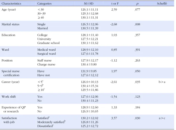 Table 3. Difference of Clinical Decision Making Ability according to the General Characteristics (N=263)