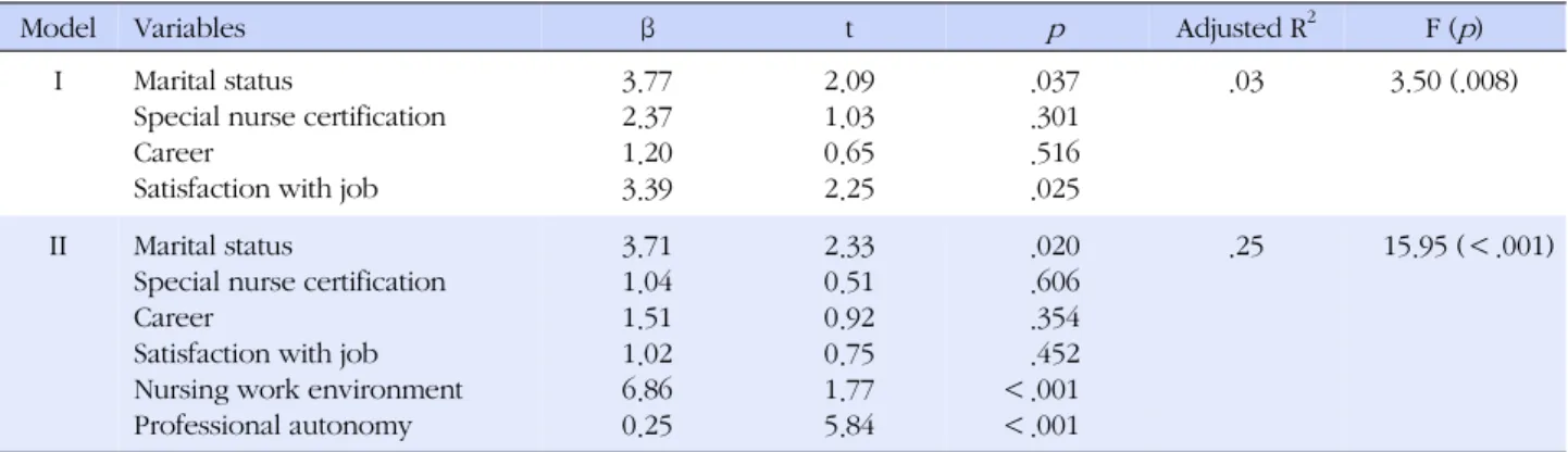 Table 5. Influencing Factors on Clinical Decision Making Ability (N=263)