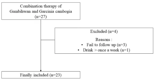Table  2. Baseline  Characteristic  of  Subjects  (n=23)Fig.  3.  Data  extraction  flow  sheet.
