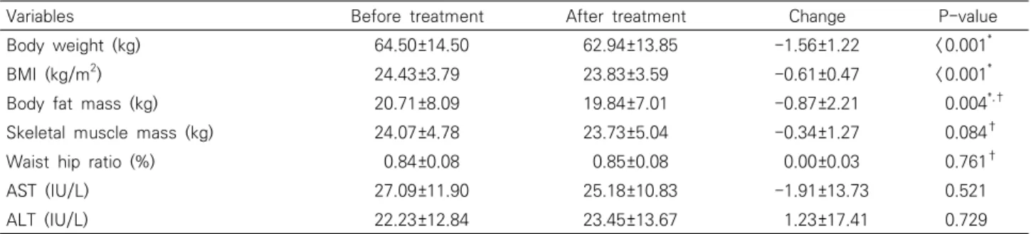 Table  3.  Weight  Loss  (Effect)  and  Liver  Function  (Safety)  Change  after  Treatment