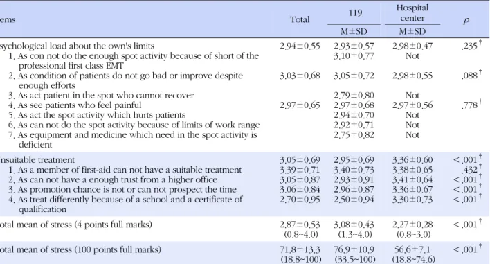 Table 2. Work Stress (Continued)