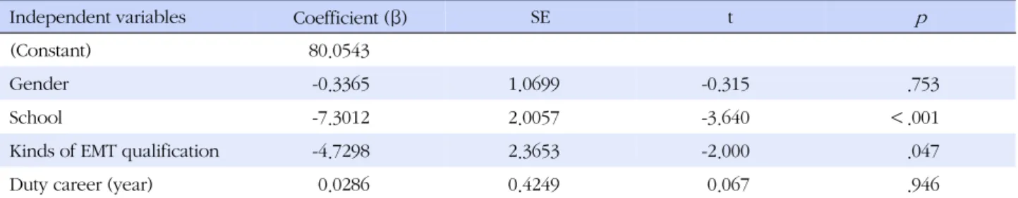 Table 5-2. The Factors Affecting Job Satisfaction (Hospital Center) (Multiple Linear Regression Analysis)
