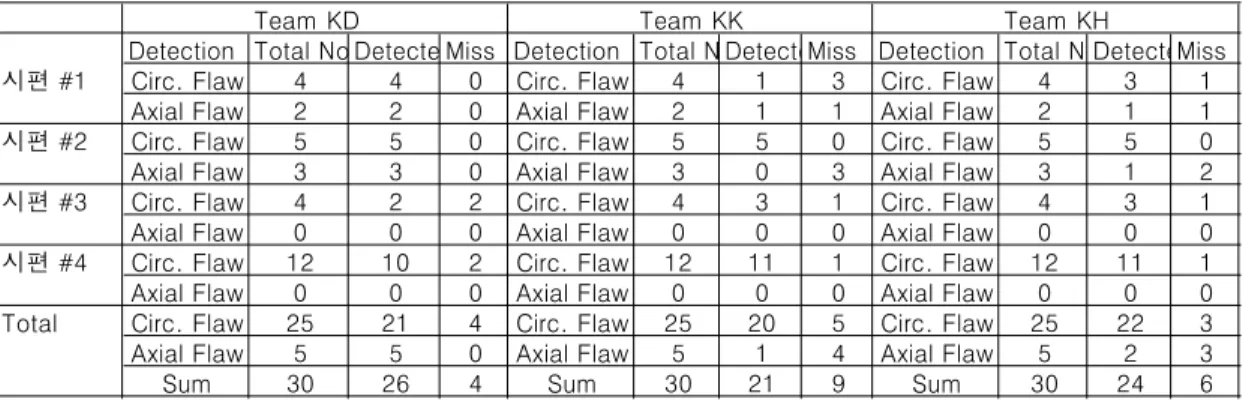 Table  1 PRZ  preliminary  RRT  result