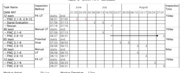 Table  3 DMW  RRT  schedule
