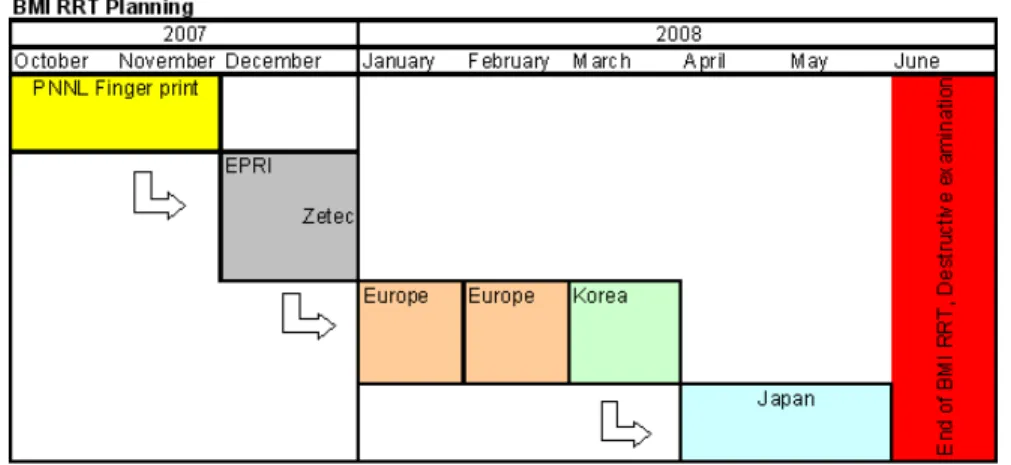 Table  4 BMI  RRT  plan 6．결 론 한국은  컨소시엄을  구성하여  국제공동연구  PINC 에  참가하였으며  현재까지  다음과  같은  연구를  수 행하였다