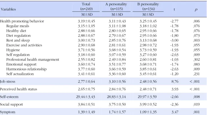 Table 2. Differences in Level of Health Promoting behavior and Independent Variables between Two Groups (N=249)  Variables Total (n=249) A personality(n=115) B personality(n=134) t p   M±SD   M±SD M±SD