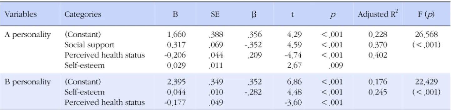 Table 4. Comparison of Influencing Factors on Health Promoting Behavior in Two Groups (N=249)