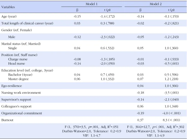Table 5. Factors Influencing Turnover Intention (N=379)