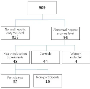 Figure 1. Study flow diagram.대조군으로 분류하였다(Figure 1).3. 연구도구 및 자료수집2011년과 2012년의 건강진단은 동일한 건강진단 기관에서 사업장에 방문하여 수행하였다