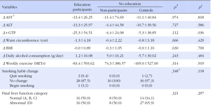 Table 3. Difference Between 2011 and 2012 with Respect to Health Education Participation Variables Education  participants No education   p ‡    p § Non-participants Controls ΔAST † -13.4±26.25 -11.4±74.69 -11.1±40.84 .974 .818 ΔALT -13.3±25.97   -4.4±44.5