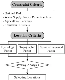 Fig.  2.  Procedure  of  Location  Analysis 지분석  절차에  환류과정을  포함시켜  기준들의  적정성을  검토하고  입지기준간의  상대적  가중치를  조정하도록  하 였다