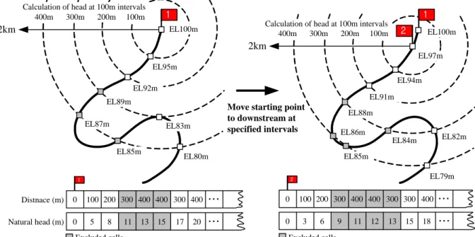 Fig.  4는  Fig.  3의  낙차탐색  알고리즘을  GIS  공간에 서  실행하기위한  격자자료들의  중첩을  나타내고  있다. 