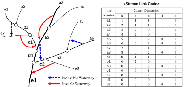 Fig.  5.  Excluding  impossible  Waterway  Using  Stream  Link  Code 일반적으로  유역변경식  수로는  수리권  문제나  건천
