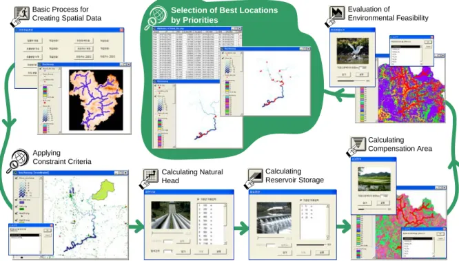Fig.  9.  Location  Analysis  System  Model  Using  Avenue  Script  and  System  Performing  Procedure