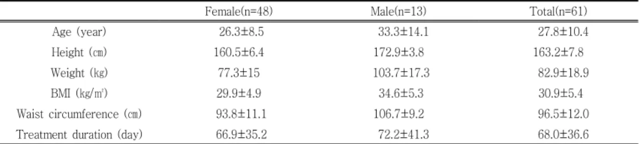 Table Ⅱ . Subject Characteristics at Baseline