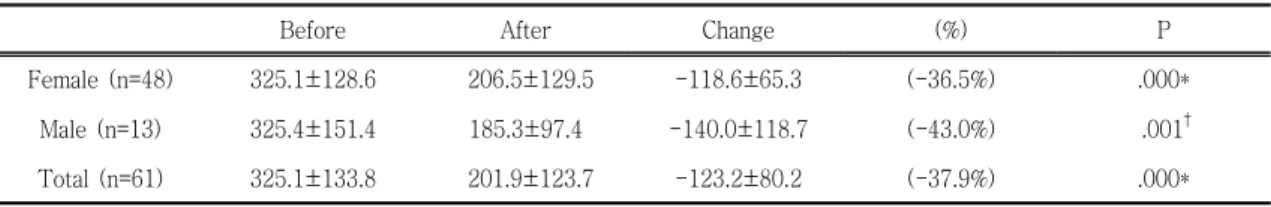 Table V. Changes of Abdominal Subcutaneous Fat Area( ) ㎠