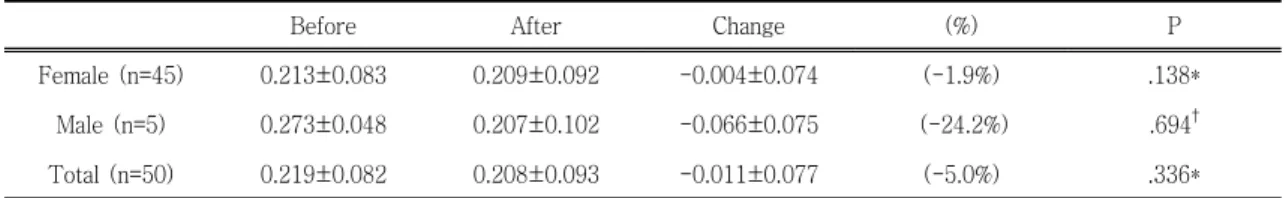Table Ⅷ . Changes of V/S Ratio for Subcutaneous Abdominal Type