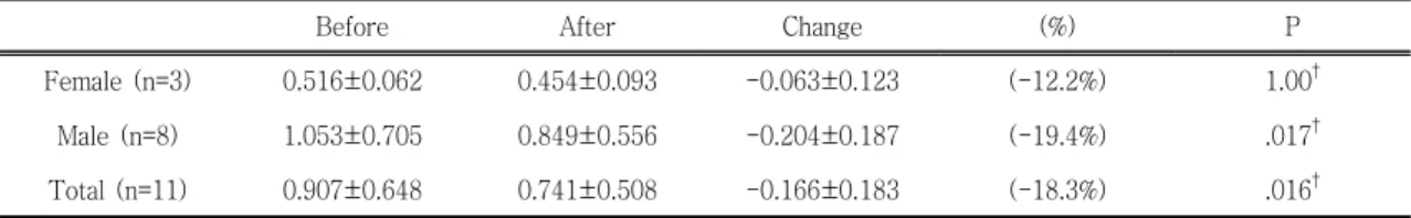 Table Ⅸ . Changes of V/S Ratio for Visceral Abdominal Type