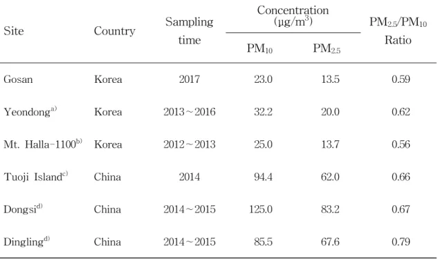 Table 5. Comparison of average mass concentrations of PM 10 and PM 2.5 aerosols
