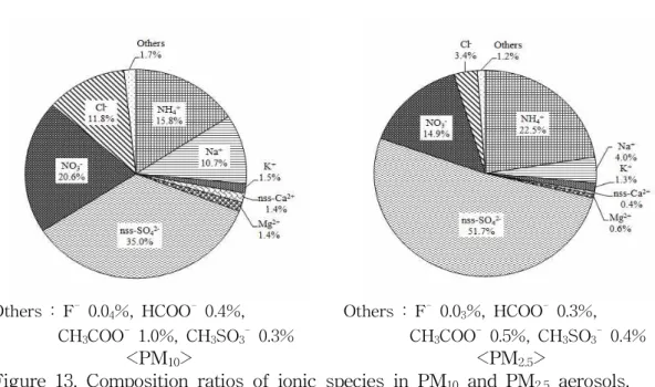 Figure 13. Composition ratios of ionic species in PM 10 and PM 2.5 aerosols.