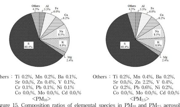 Figure 15. Composition ratios of elemental species in PM 10 and PM 2.5 aerosols.