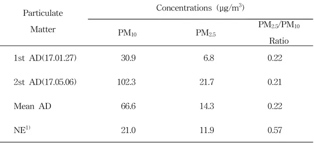 Table 21. Mass concentrations of PM 10 and PM 2.5 aerosols during Asian dust (AD) days
