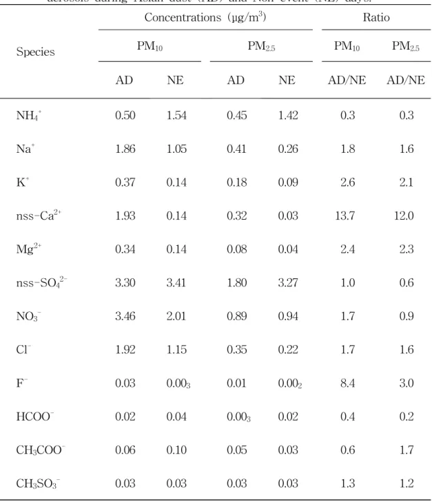 Table 23. Concentrations of ionic species and their ratios in PM 10 and PM 2.5