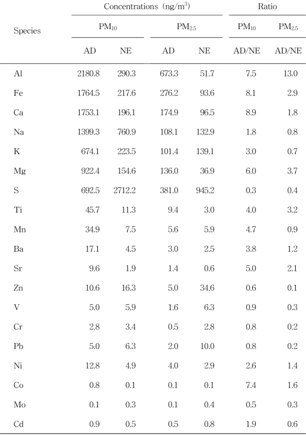 Table 24. Concentrations of elemental species and their ratios in PM 10 and