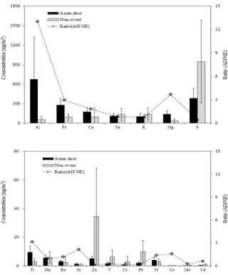 Figure 23. Comparison of concentrations and ratios of elemental species in PM 2.5