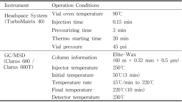 Table 3. Instrumental conditions for the analysis of volatile fatty acids.