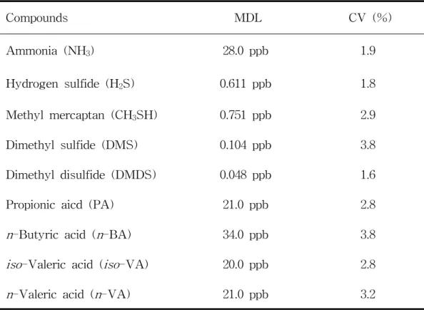 Table 4. Method detection limit (MDL) and coefficient of variation (CV) for the analysis of odorous compounds (n=7)