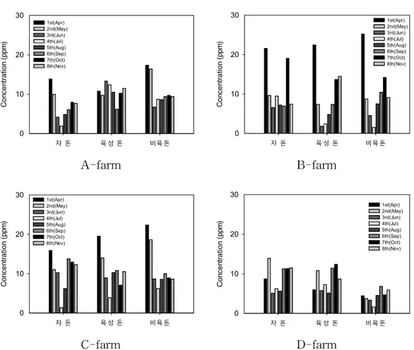 Figure 4. Comparison of ammonia concentrations in four swine farms.