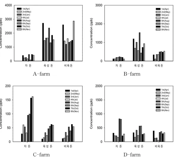 Figure 5. Comparison of hydrogen sulfide concentrations in four swine farms.