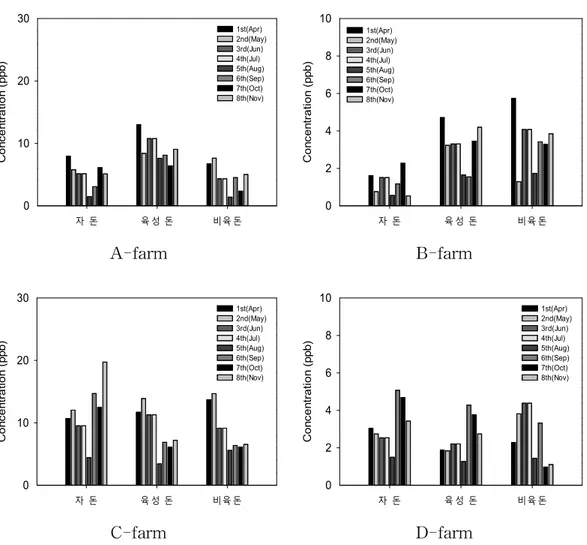Figure 7. Comparison of dimethyl sulfide concentrations in four swine farms.