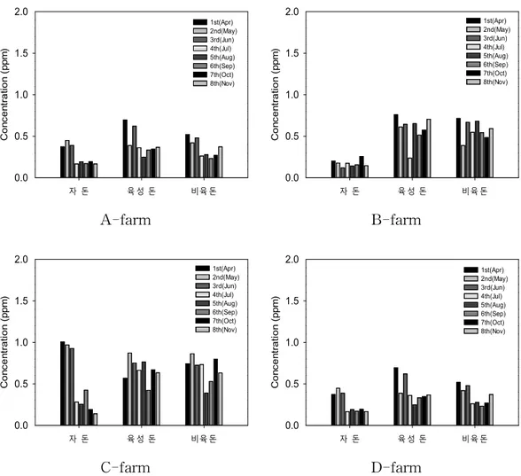 Figure 8. Comparison of Propionic acid concentrations in four swine farms.