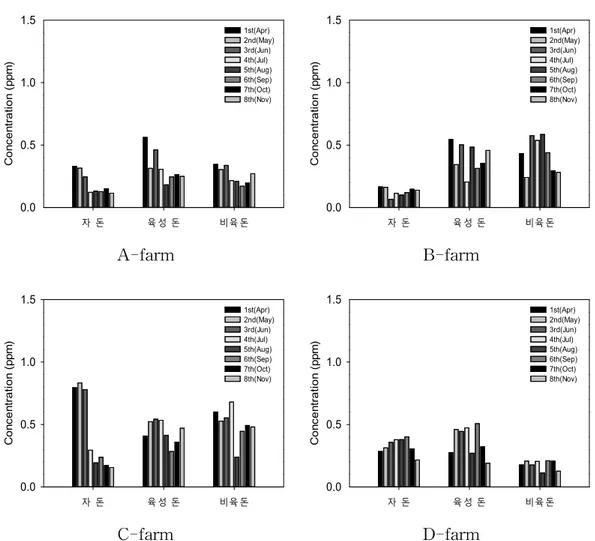 Figure 9. Comparison of n -butyric acid concentrations in four swine farms.