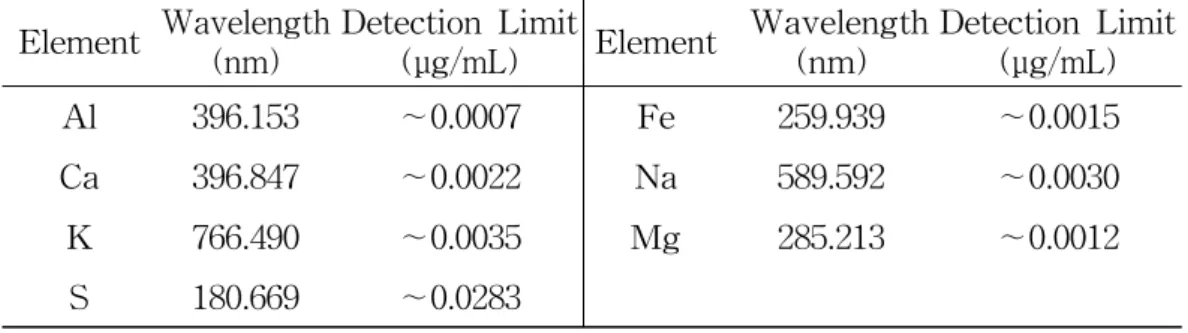 Table 2. Instrumental conditions and detection limit (IDL) for ICP-OES analysis.