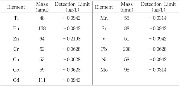 Table 3. Instrumental conditions and detection limit (IDL) for ICP-MS analysis.