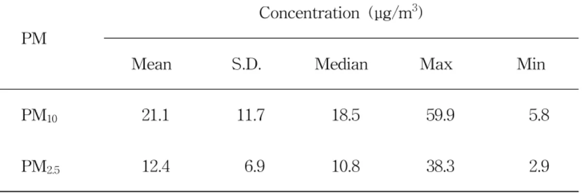 Table 4. Mass concentrations of PM 10 and PM 2.5 at Mt. Halla-1100 site