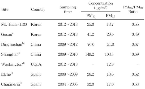 Table 5. Mass concentrations of PM 10 and PM 2.5 aerosols at Mt. Halla-1100 and