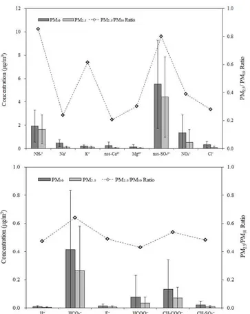 Figure 11. Composition ratios of ionic species in PM 10 and PM 2.5 aerosols at